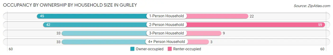 Occupancy by Ownership by Household Size in Gurley
