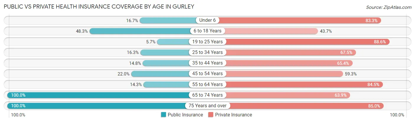 Public vs Private Health Insurance Coverage by Age in Gurley