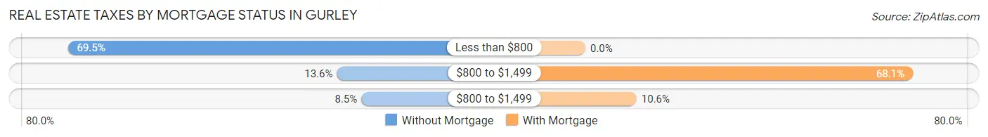 Real Estate Taxes by Mortgage Status in Gurley