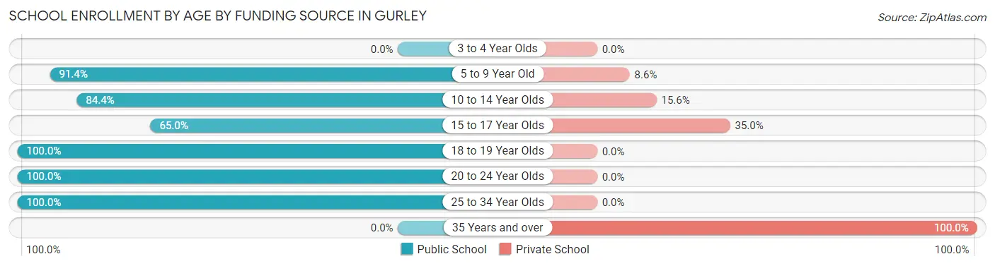 School Enrollment by Age by Funding Source in Gurley