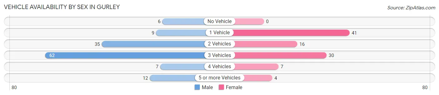 Vehicle Availability by Sex in Gurley