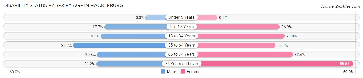 Disability Status by Sex by Age in Hackleburg