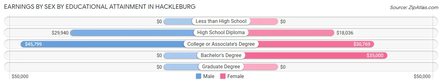 Earnings by Sex by Educational Attainment in Hackleburg