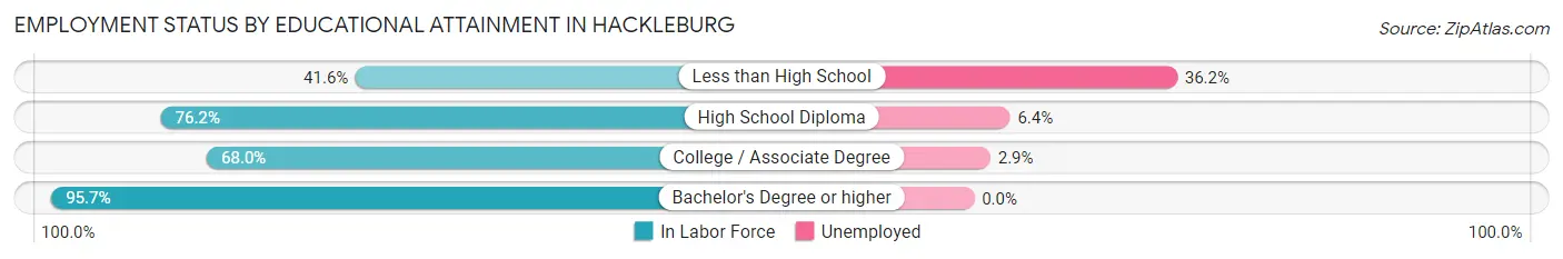 Employment Status by Educational Attainment in Hackleburg