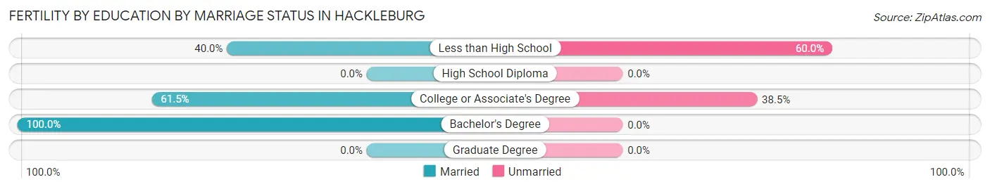 Female Fertility by Education by Marriage Status in Hackleburg