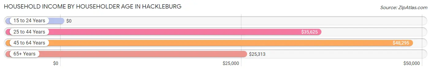 Household Income by Householder Age in Hackleburg