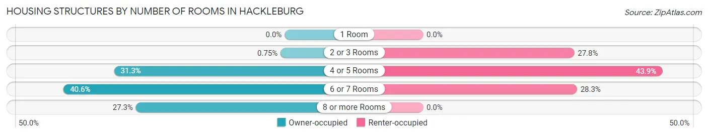 Housing Structures by Number of Rooms in Hackleburg