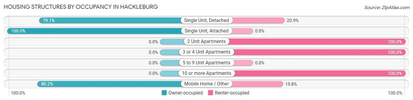 Housing Structures by Occupancy in Hackleburg