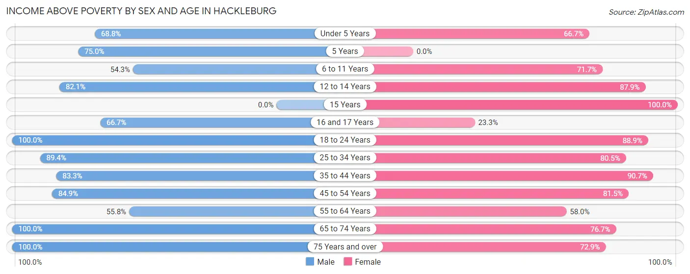 Income Above Poverty by Sex and Age in Hackleburg