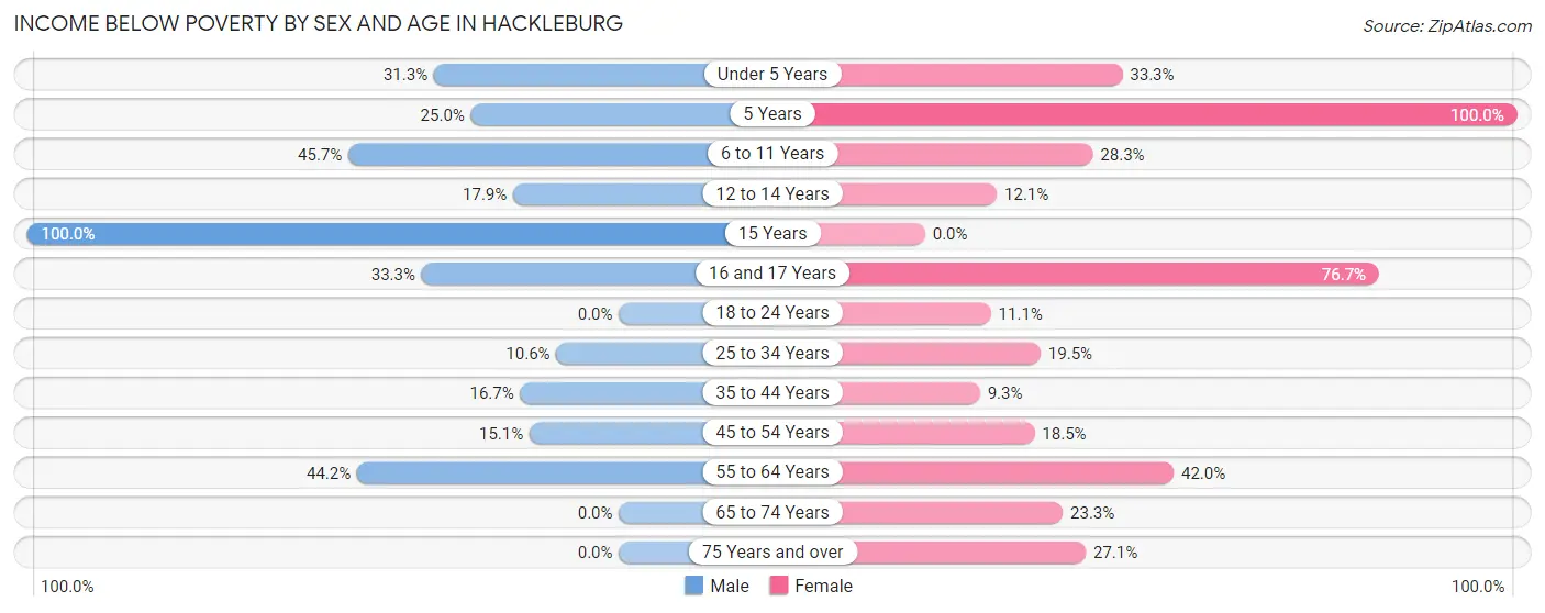 Income Below Poverty by Sex and Age in Hackleburg