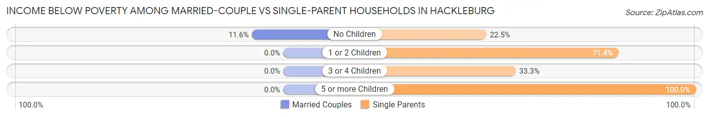 Income Below Poverty Among Married-Couple vs Single-Parent Households in Hackleburg
