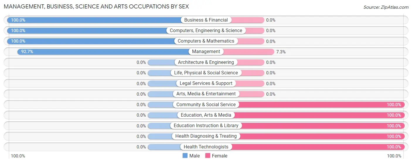 Management, Business, Science and Arts Occupations by Sex in Hackleburg