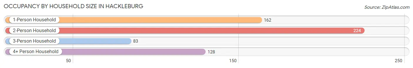 Occupancy by Household Size in Hackleburg