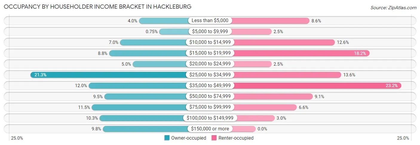 Occupancy by Householder Income Bracket in Hackleburg