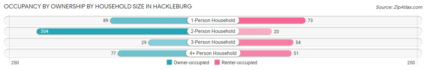 Occupancy by Ownership by Household Size in Hackleburg