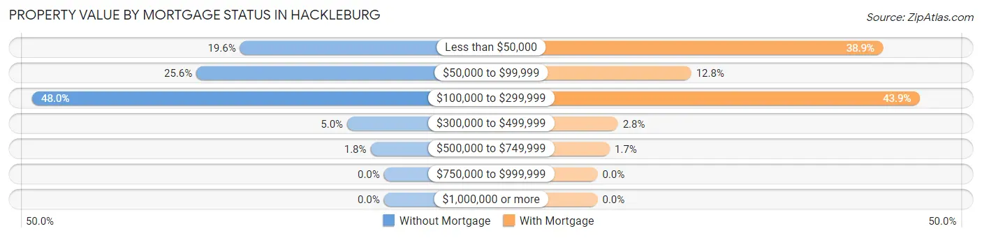 Property Value by Mortgage Status in Hackleburg