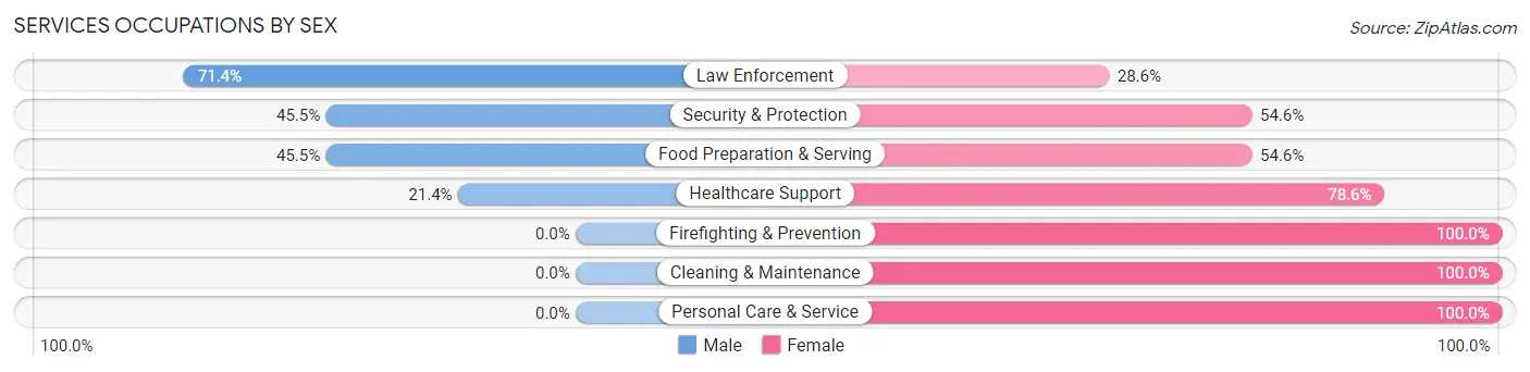 Services Occupations by Sex in Hackleburg