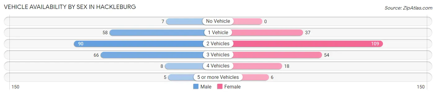 Vehicle Availability by Sex in Hackleburg
