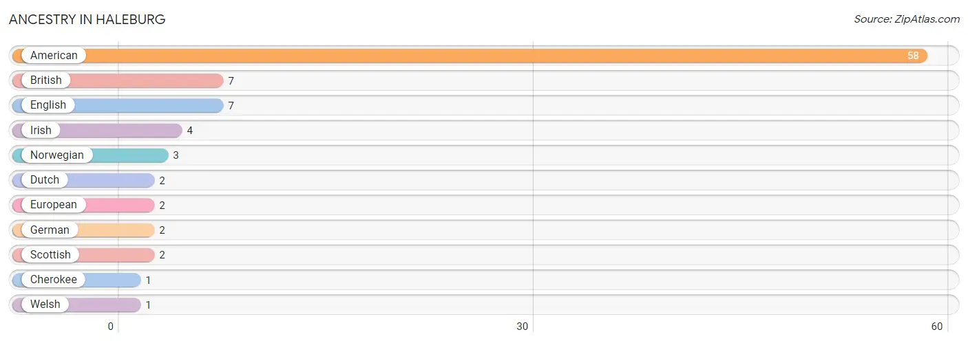 Ancestry in Haleburg