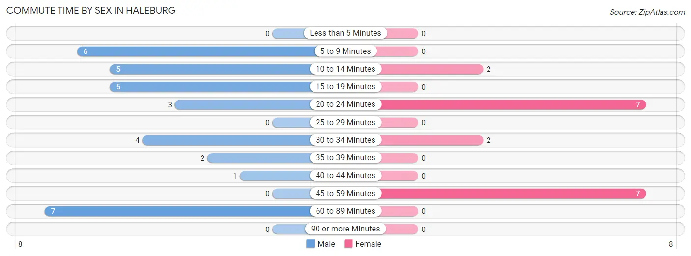 Commute Time by Sex in Haleburg