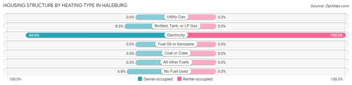 Housing Structure by Heating Type in Haleburg