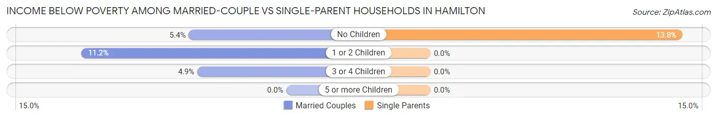 Income Below Poverty Among Married-Couple vs Single-Parent Households in Hamilton