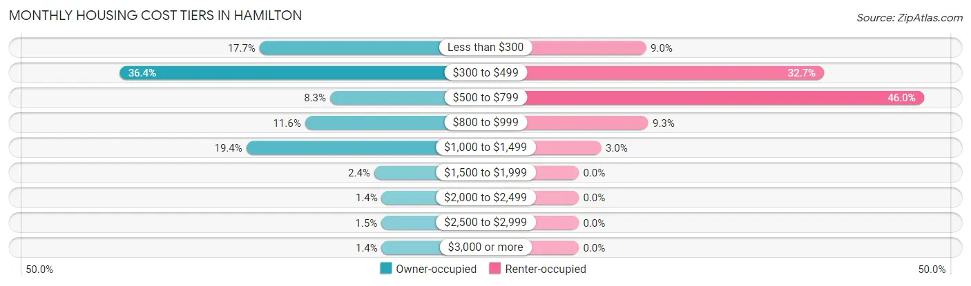 Monthly Housing Cost Tiers in Hamilton