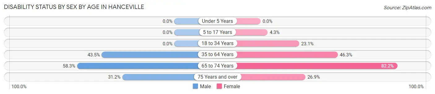 Disability Status by Sex by Age in Hanceville