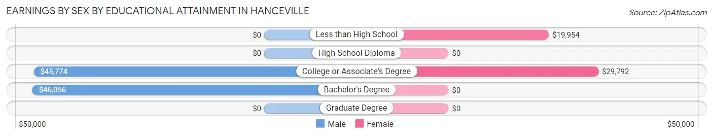 Earnings by Sex by Educational Attainment in Hanceville