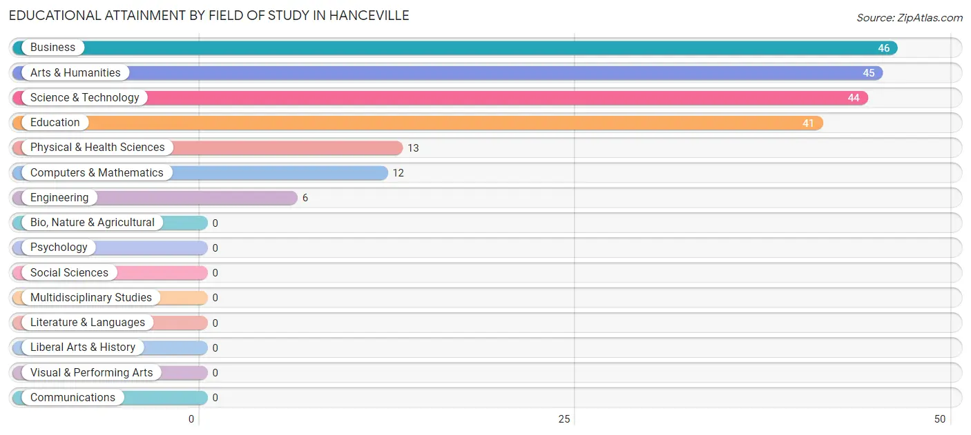 Educational Attainment by Field of Study in Hanceville