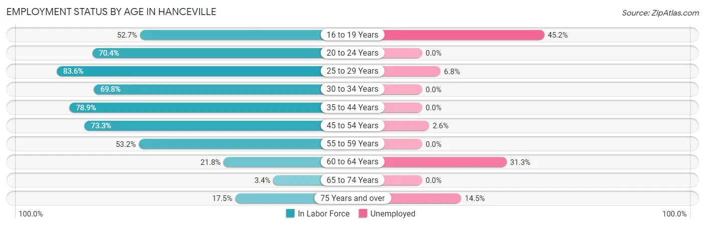 Employment Status by Age in Hanceville