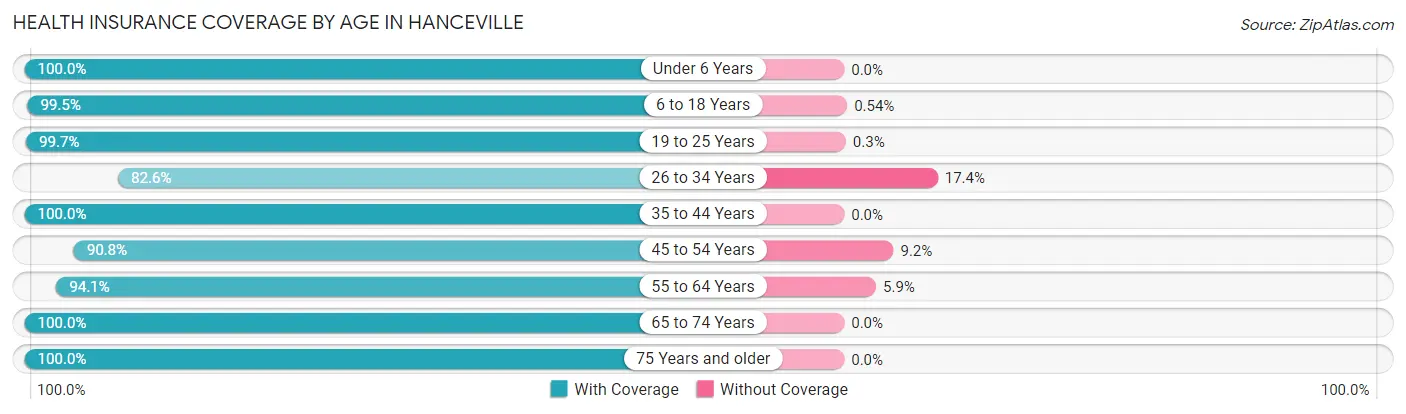 Health Insurance Coverage by Age in Hanceville