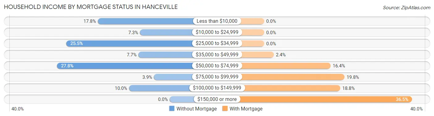 Household Income by Mortgage Status in Hanceville