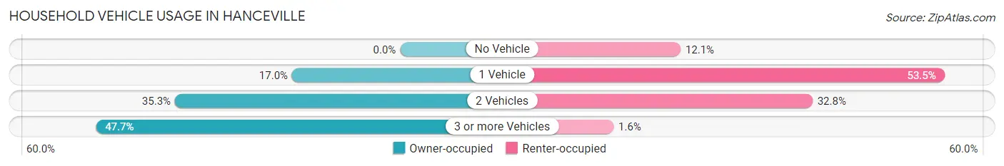 Household Vehicle Usage in Hanceville