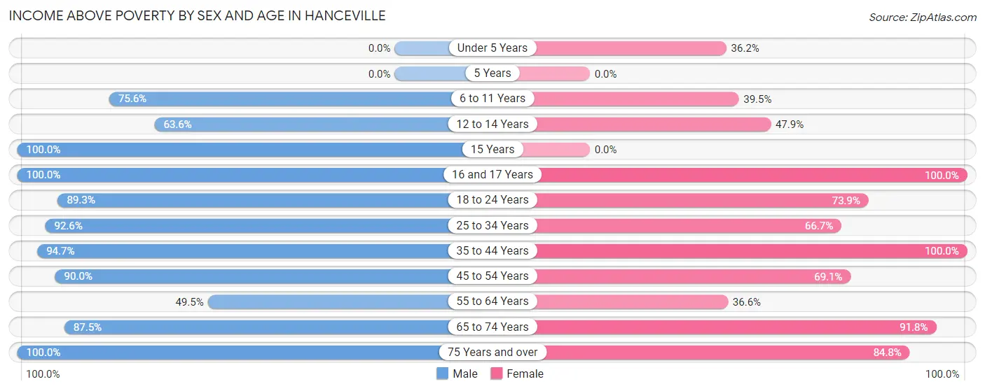 Income Above Poverty by Sex and Age in Hanceville