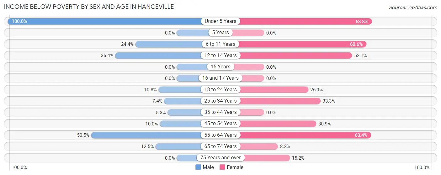 Income Below Poverty by Sex and Age in Hanceville
