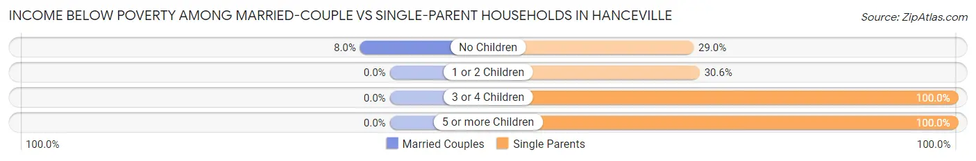 Income Below Poverty Among Married-Couple vs Single-Parent Households in Hanceville