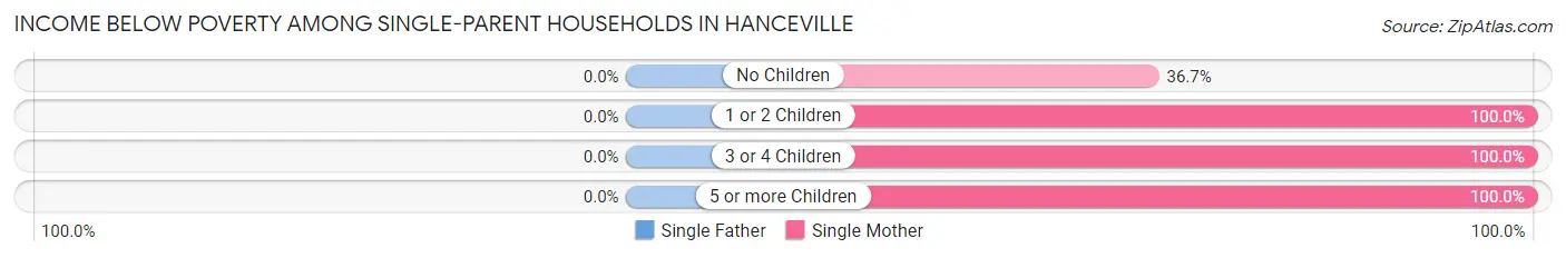 Income Below Poverty Among Single-Parent Households in Hanceville
