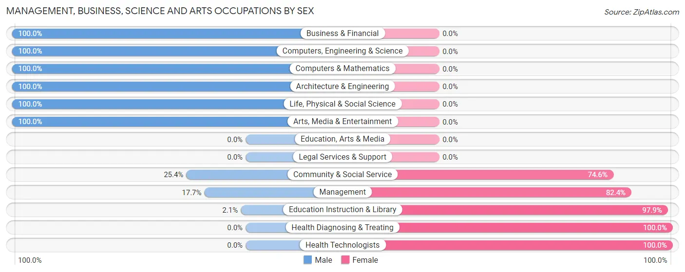 Management, Business, Science and Arts Occupations by Sex in Hanceville