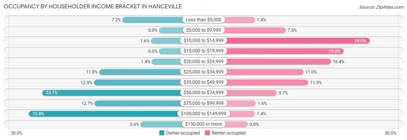Occupancy by Householder Income Bracket in Hanceville