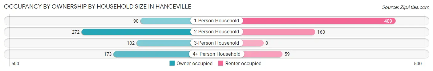 Occupancy by Ownership by Household Size in Hanceville