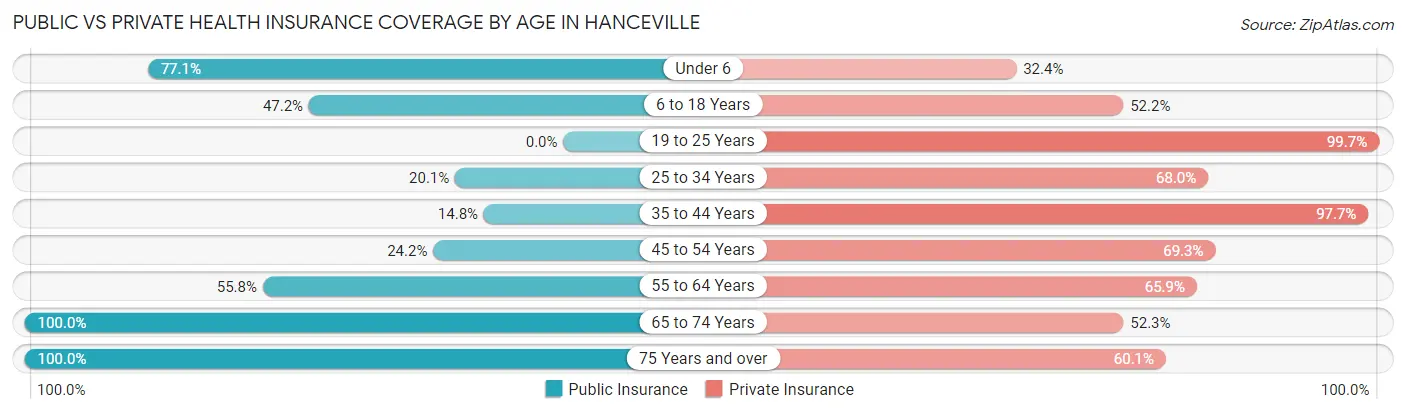 Public vs Private Health Insurance Coverage by Age in Hanceville