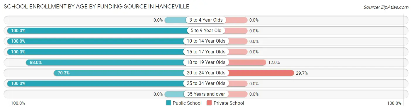 School Enrollment by Age by Funding Source in Hanceville