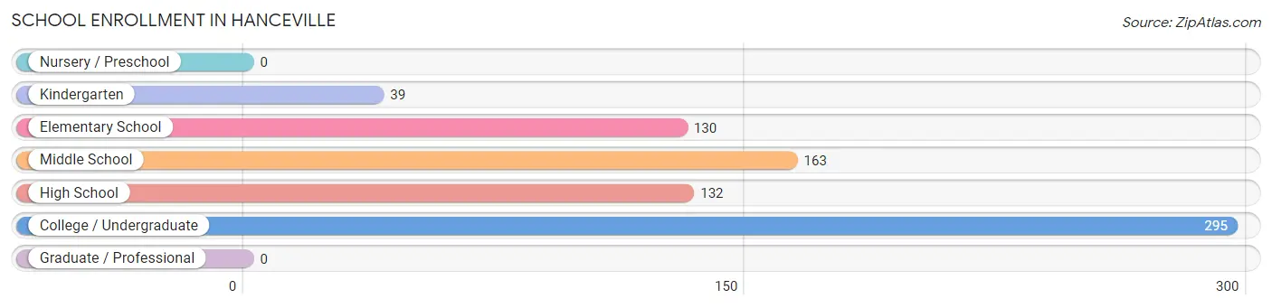 School Enrollment in Hanceville