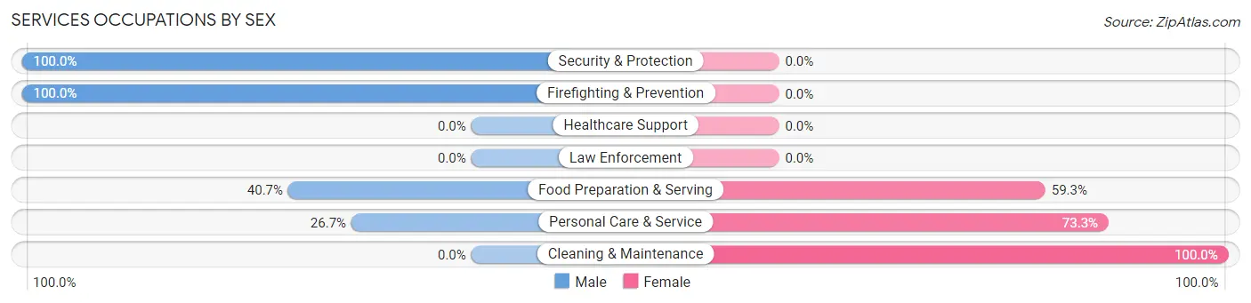 Services Occupations by Sex in Hanceville
