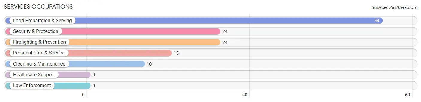 Services Occupations in Hanceville