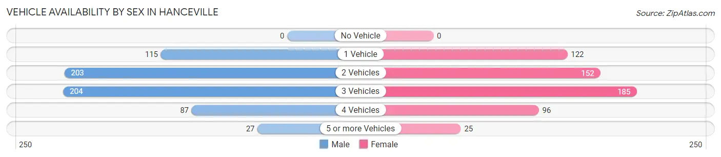Vehicle Availability by Sex in Hanceville