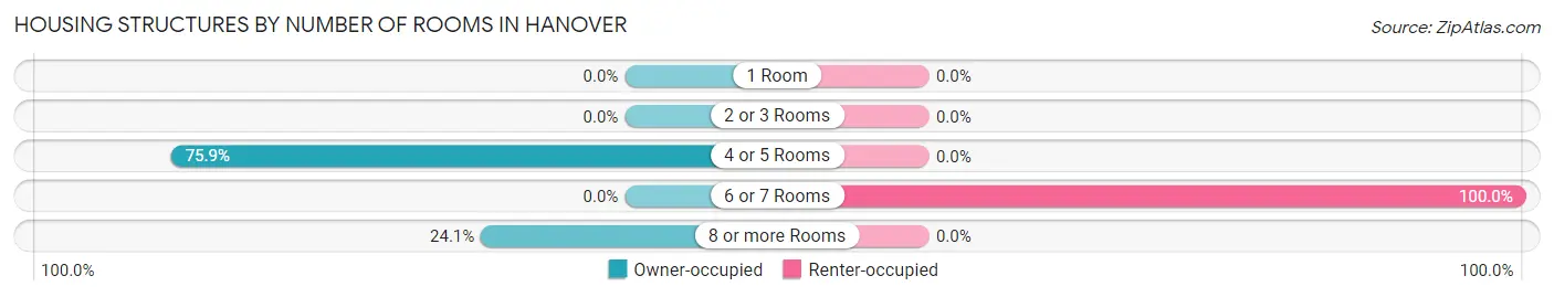 Housing Structures by Number of Rooms in Hanover