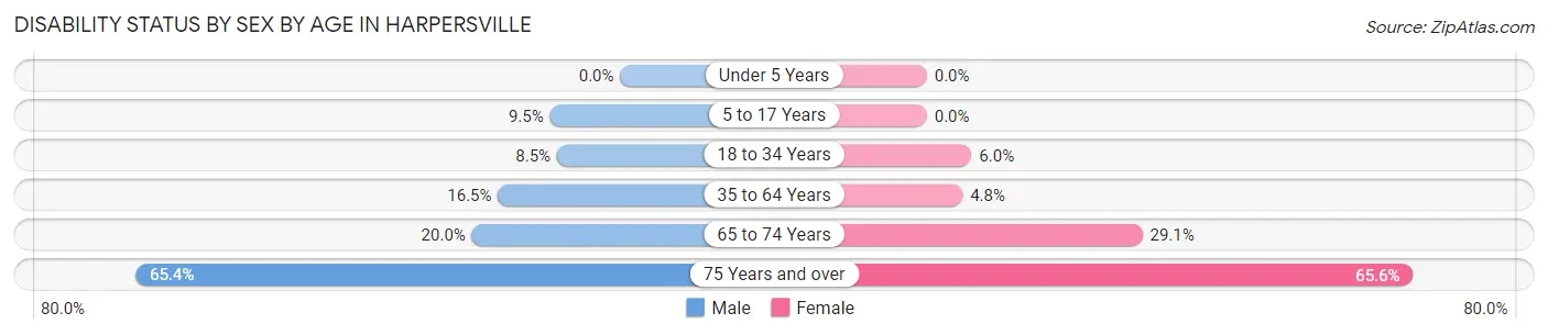 Disability Status by Sex by Age in Harpersville