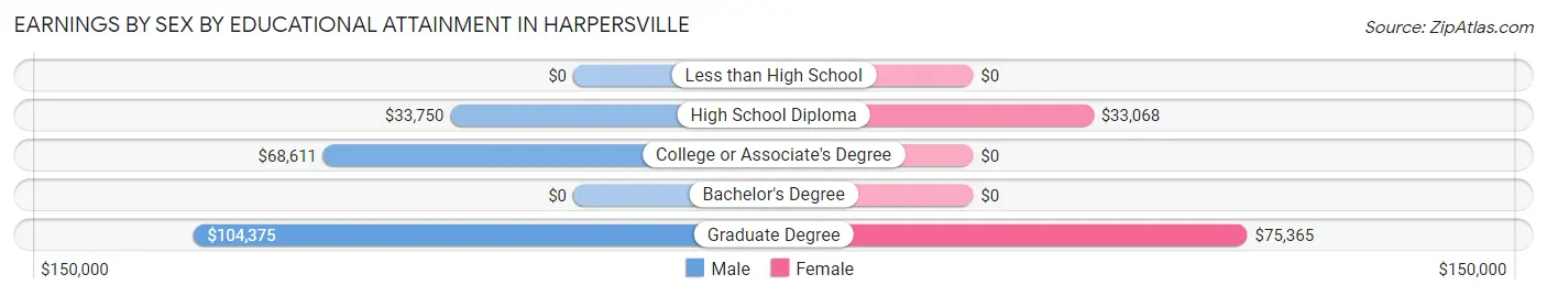 Earnings by Sex by Educational Attainment in Harpersville